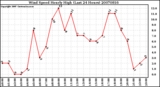 Milwaukee Weather Wind Speed Hourly High (Last 24 Hours)