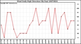 Milwaukee Weather Wind Daily High Direction (By Day)