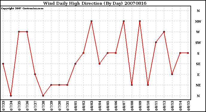 Milwaukee Weather Wind Daily High Direction (By Day)