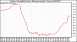 Milwaukee Weather Outdoor Humidity Every 5 Minutes (Last 24 Hours)