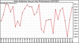 Milwaukee Weather Solar Radiation Avg per Day W/m2/minute