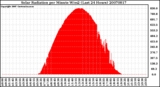 Milwaukee Weather Solar Radiation per Minute W/m2 (Last 24 Hours)