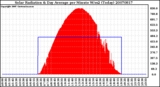 Milwaukee Weather Solar Radiation & Day Average per Minute W/m2 (Today)