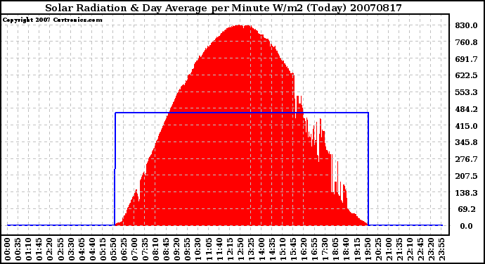 Milwaukee Weather Solar Radiation & Day Average per Minute W/m2 (Today)