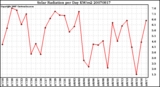 Milwaukee Weather Solar Radiation per Day KW/m2