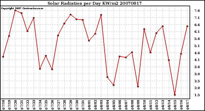 Milwaukee Weather Solar Radiation per Day KW/m2