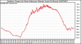 Milwaukee Weather Outdoor Temp (vs) Heat Index per Minute (Last 24 Hours)