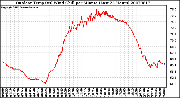 Milwaukee Weather Outdoor Temp (vs) Wind Chill per Minute (Last 24 Hours)