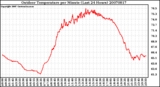 Milwaukee Weather Outdoor Temperature per Minute (Last 24 Hours)