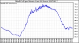 Milwaukee Weather Wind Chill per Minute (Last 24 Hours)