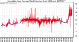 Milwaukee Weather Normalized and Average Wind Direction (Last 24 Hours)