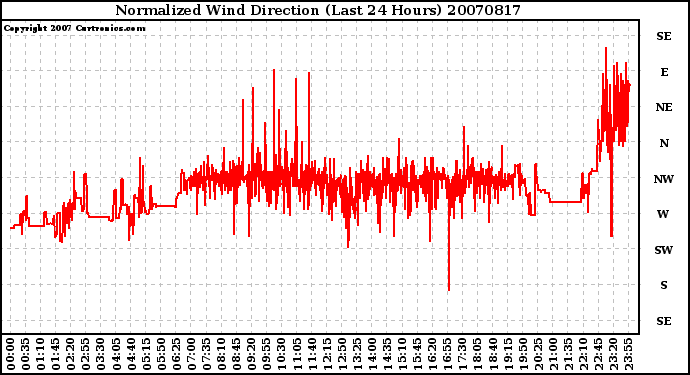 Milwaukee Weather Normalized Wind Direction (Last 24 Hours)