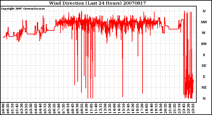 Milwaukee Weather Wind Direction (Last 24 Hours)