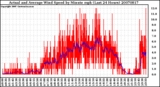 Milwaukee Weather Actual and Average Wind Speed by Minute mph (Last 24 Hours)