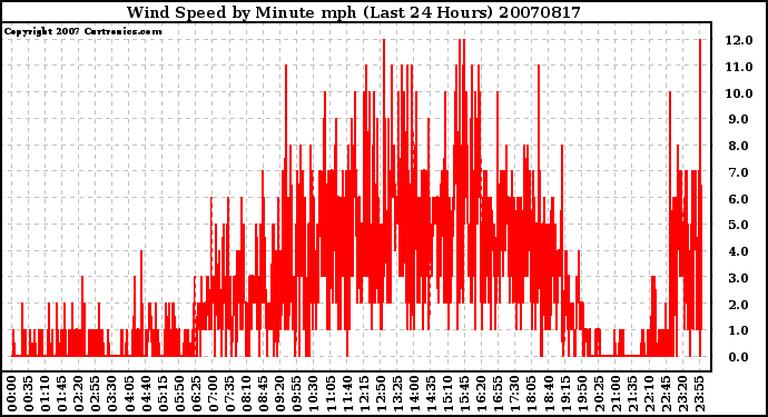 Milwaukee Weather Wind Speed by Minute mph (Last 24 Hours)