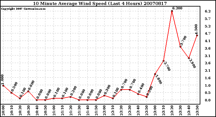 Milwaukee Weather 10 Minute Average Wind Speed (Last 4 Hours)