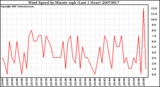 Milwaukee Weather Wind Speed by Minute mph (Last 1 Hour)