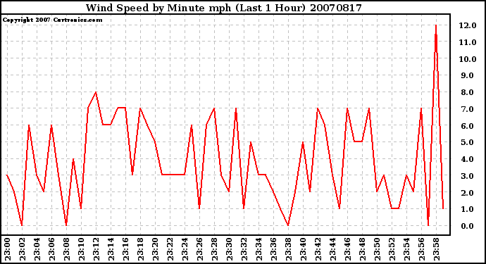 Milwaukee Weather Wind Speed by Minute mph (Last 1 Hour)