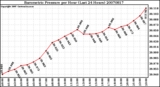 Milwaukee Weather Barometric Pressure per Hour (Last 24 Hours)