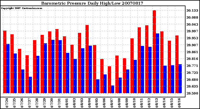 Milwaukee Weather Barometric Pressure Daily High/Low