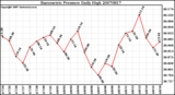 Milwaukee Weather Barometric Pressure Daily High