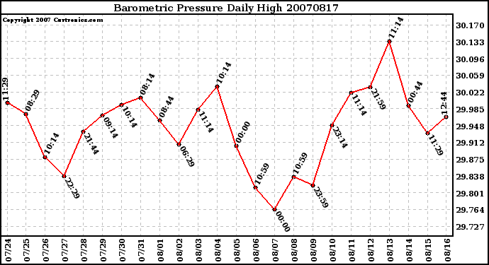 Milwaukee Weather Barometric Pressure Daily High