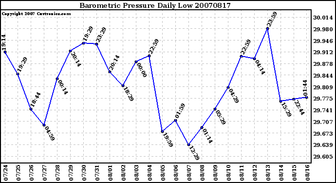 Milwaukee Weather Barometric Pressure Daily Low