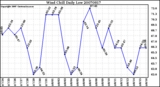 Milwaukee Weather Wind Chill Daily Low