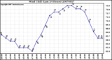 Milwaukee Weather Wind Chill (Last 24 Hours)