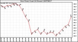 Milwaukee Weather Dew Point (Last 24 Hours)