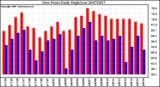 Milwaukee Weather Dew Point Daily High/Low