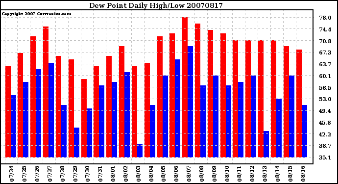 Milwaukee Weather Dew Point Daily High/Low