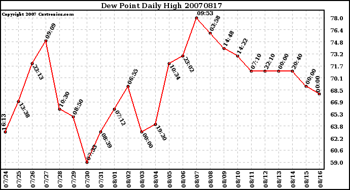 Milwaukee Weather Dew Point Daily High