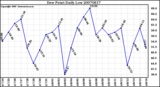 Milwaukee Weather Dew Point Daily Low