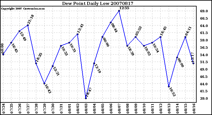 Milwaukee Weather Dew Point Daily Low