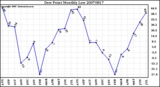 Milwaukee Weather Dew Point Monthly Low