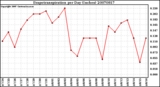 Milwaukee Weather Evapotranspiration per Day (Inches)