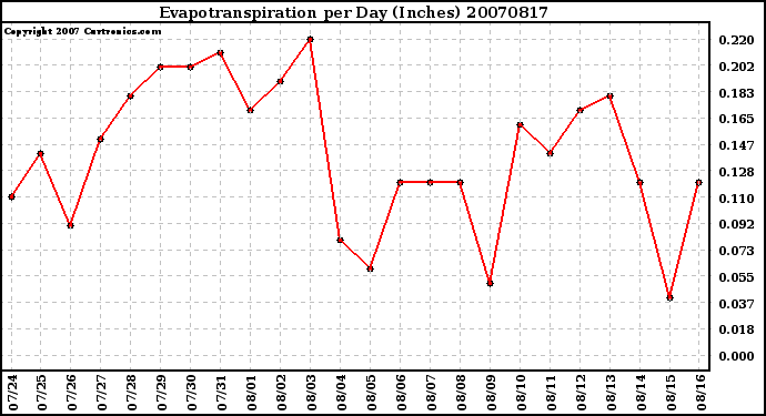 Milwaukee Weather Evapotranspiration per Day (Inches)