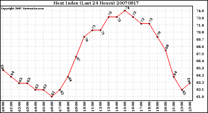 Milwaukee Weather Heat Index (Last 24 Hours)