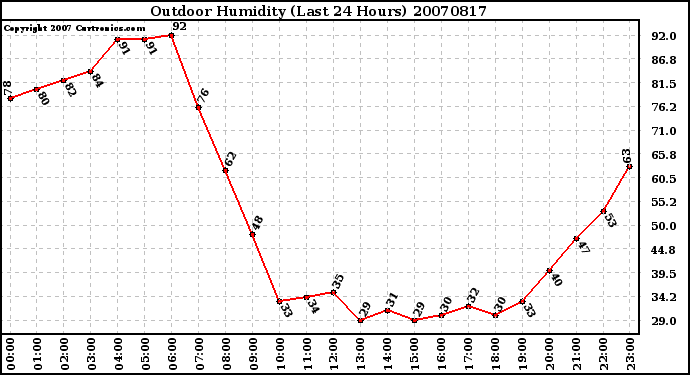 Milwaukee Weather Outdoor Humidity (Last 24 Hours)