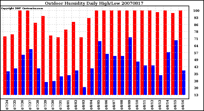 Milwaukee Weather Outdoor Humidity Daily High/Low