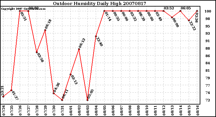 Milwaukee Weather Outdoor Humidity Daily High