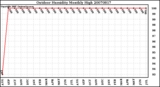 Milwaukee Weather Outdoor Humidity Monthly High