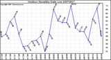 Milwaukee Weather Outdoor Humidity Daily Low