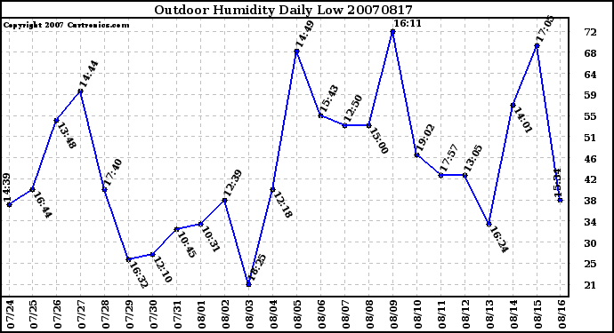 Milwaukee Weather Outdoor Humidity Daily Low