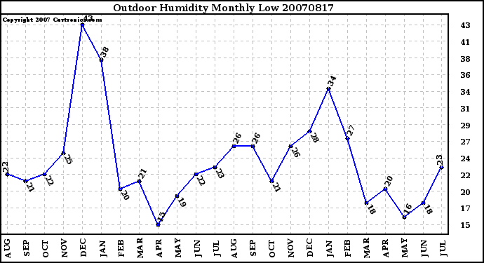 Milwaukee Weather Outdoor Humidity Monthly Low