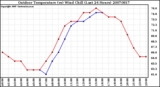 Milwaukee Weather Outdoor Temperature (vs) Wind Chill (Last 24 Hours)