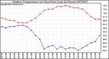 Milwaukee Weather Outdoor Temperature (vs) Dew Point (Last 24 Hours)