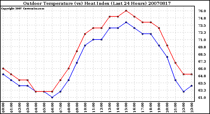 Milwaukee Weather Outdoor Temperature (vs) Heat Index (Last 24 Hours)