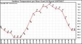 Milwaukee Weather Outdoor Temperature per Hour (Last 24 Hours)